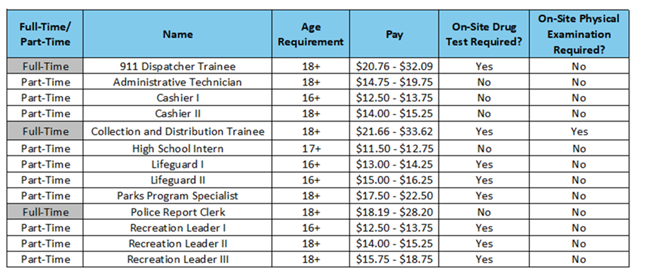 table of city of okc jobs with pay ranges and ages to apply