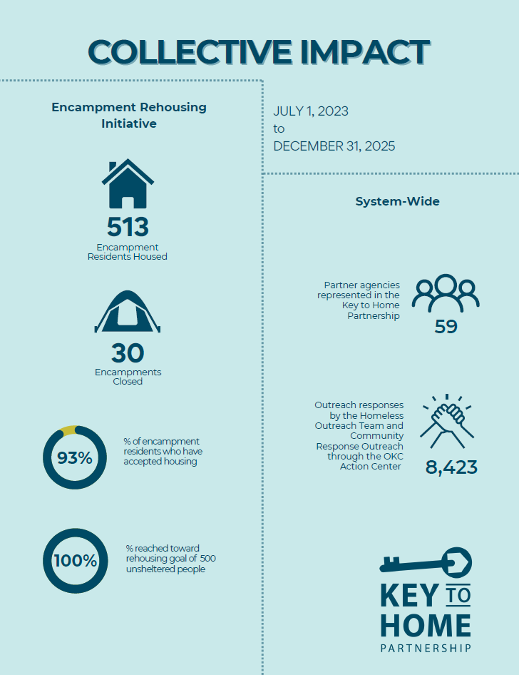 key to home progress data through dec 31 2025