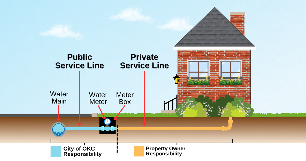 Graphic showing house with a pipe (public and private service line) that runs from the house to the water meter to the water main. 