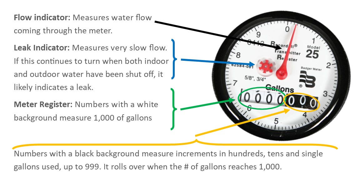 A graphic of the dial on a typical water meter. Most meters have an analog dial that looks like a car odometer. Numbers move forward as water is used and this is how customers are charged for water.