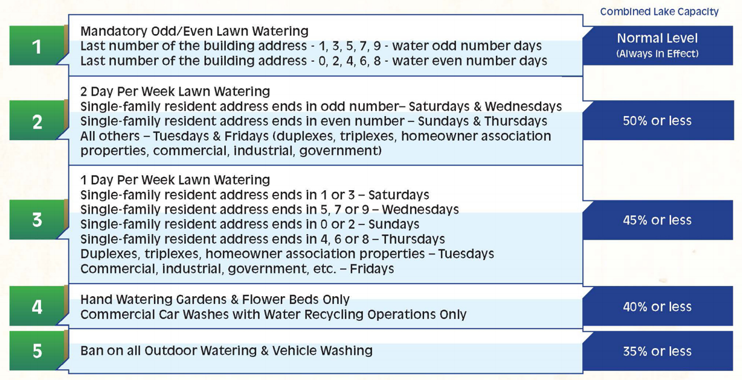 Graphic explaining the type of watering allowed during Stages 1 through 5 of the Progressive Water Conservation Stages.